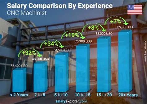 cnc machines salary|average wage for cnc machinist.